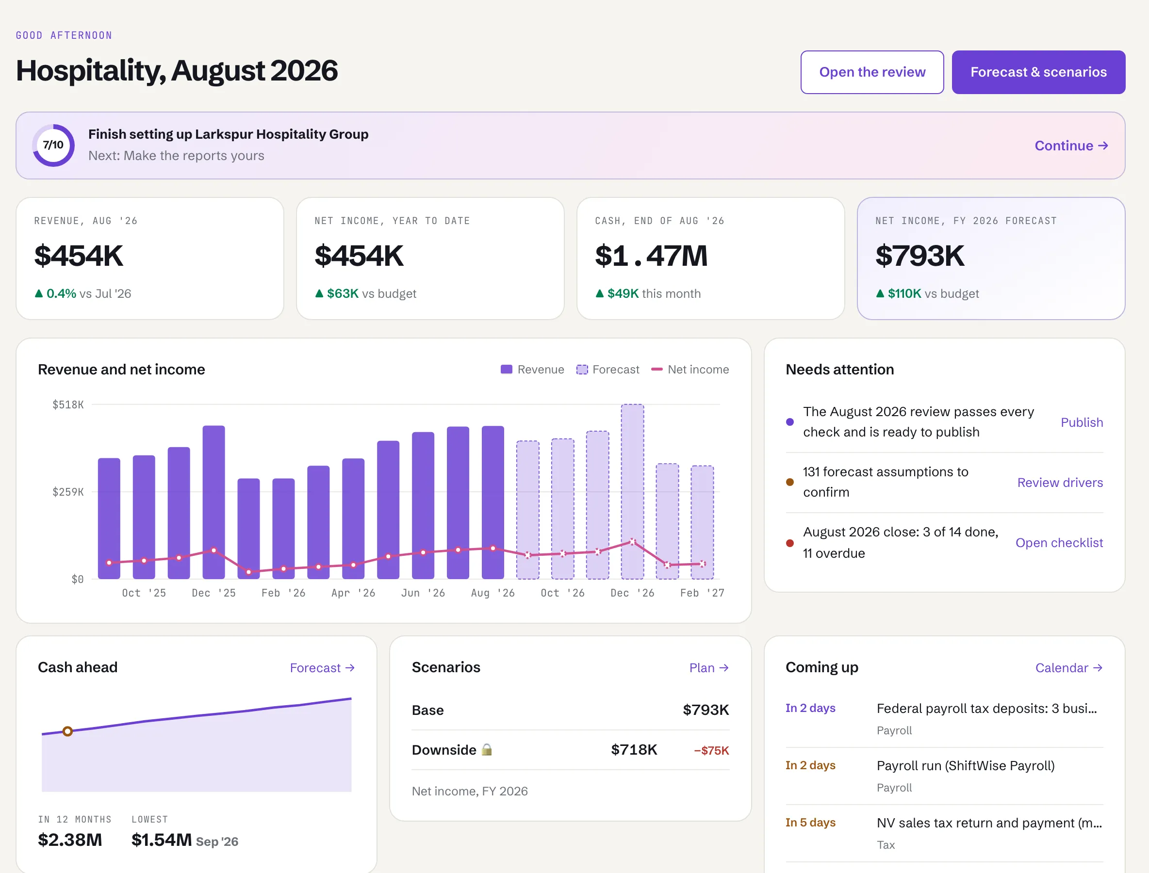 The dashboard: revenue, net income year to date, cash and the full-year forecast, a revenue chart with forecast months, what needs attention and what is due