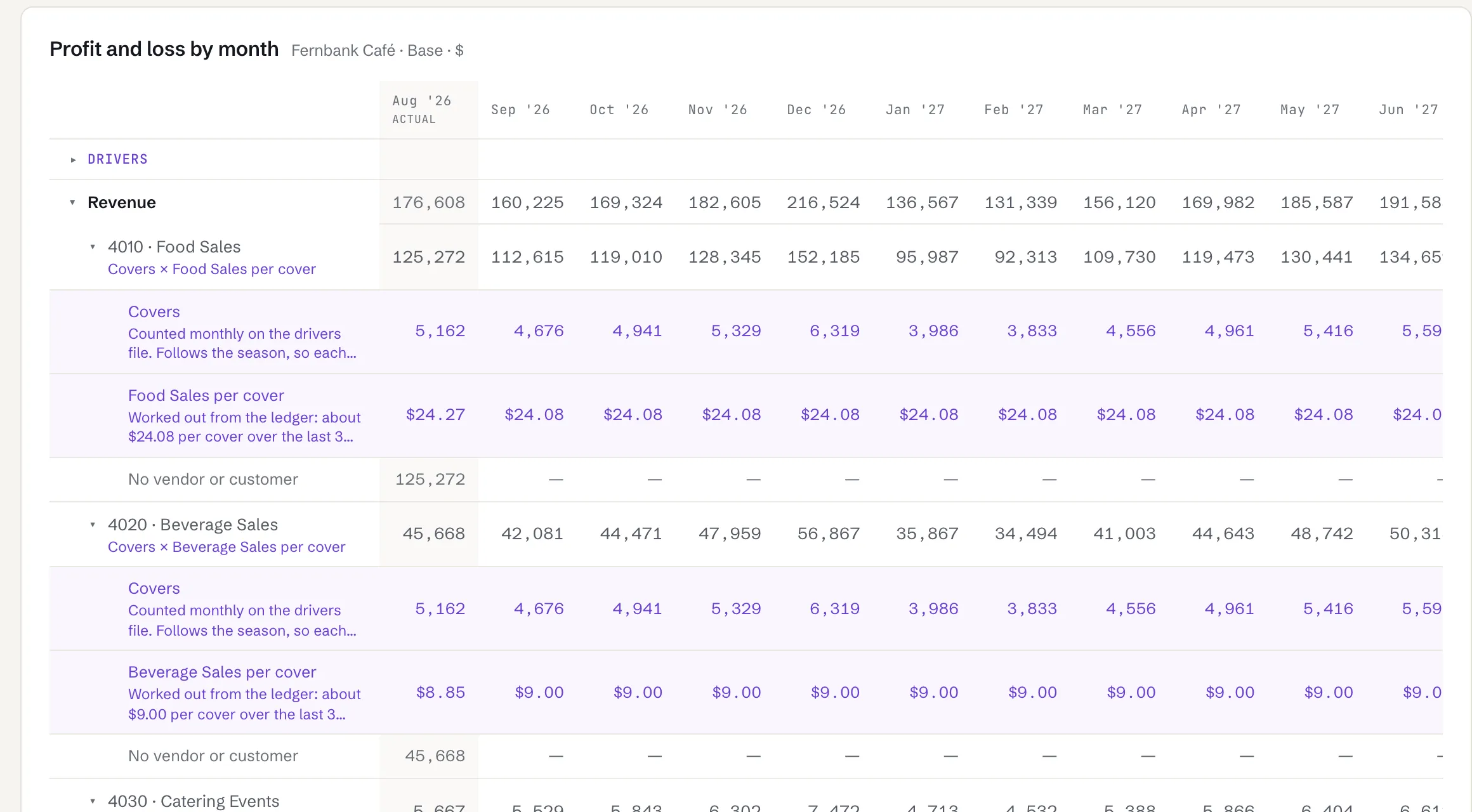 Profit and loss by month for Fernbank Café, with Food Sales opened into covers and food sales per cover, actual and forecast